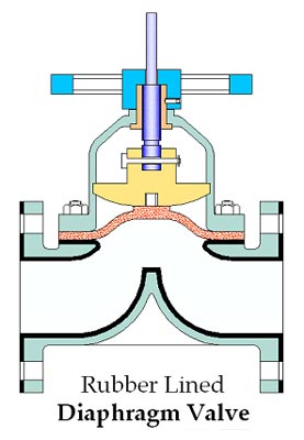 diaphragm valve rubber lined gujarat india