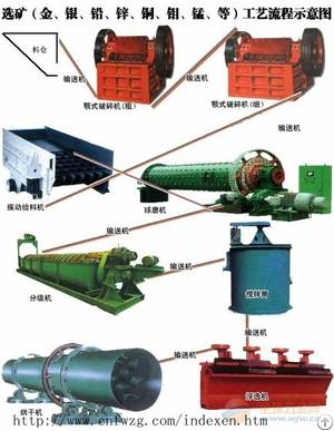 Molybdenum Ore Production Line