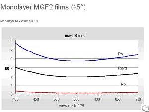 Mgf2 Single-layer Antireflection Film