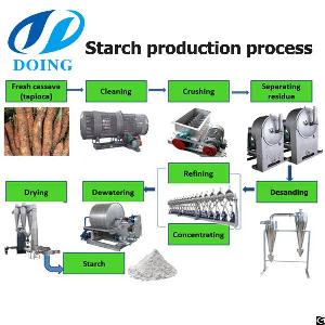 How Much Is Needed To Build A Cassava Starch Project