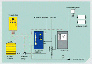 Hsa Two-in-one Generator Integrating Chlorinator With Chlorine Dioxide Generators