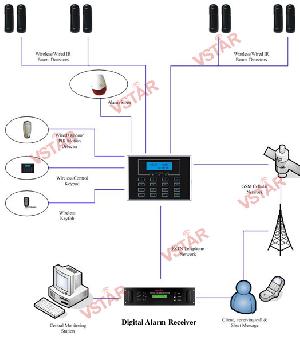 Wireless Perimeter Security Systems With Text Message Alert Touch Keypad